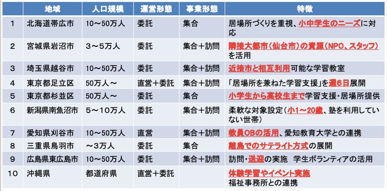 子どもの学習・生活支援事業の様々な取組事例。1.地域：北海道帯広市、人口規模：10〜50万人、運営形態：委託、事業形態：集合、特徴：居場所づくりを重視、小中学生のニーズに対応。2.地域：宮城県岩沼市、人口規模：3〜5万人、運営形態：委託、事業形態：集合+訪問、特徴：隣接大都市（仙台市）の資源（NPO、スタッフ）を活用。3.地域：埼玉県越谷市、人口規模：10〜50万人、運営形態：委託、事業形態：集合+訪問、特徴：近接市と相互利用可能な学習教室。4.地域：東京都足立区、人口規模：50万人〜、運営形態：直営+委託、事業形態：集合+訪問、特徴：「居場所を兼ねた学習支援」を週6日展開。5.地域：東京都杉並区、人口規模：50万人〜、運営形態：委託、事業形態：集合+訪問、特徴：小学生から高校生まで学習支援・居場所提供。6.地域：新潟県南魚沼市、人口規模：5〜10万人、運営形態：委託、事業形態：集合+訪問、特徴：柔軟な対象設定（小1〜20歳、塾を利用していない世帯）。7.地域：愛知県刈谷市、人口規模：10〜50万人、運営形態：直営、事業形態：集合+訪問、特徴：教員OBの活用、愛知教育大学との連携。8.地域：三重県鳥羽市、人口規模：〜3万人、運営形態：委託、事業形態：集合、特徴：離島でのサテライト方式の展開。9.地域：広島県東広島市、人口規模：10〜50万人、運営形態：委託、事業形態：集合+訪問、特徴：訪問・送迎の実施 学生ボランティアの活用。10.地域：沖縄県、人口規模：都道府県、運営形態：直営+委託、事業形態：未記入、特徴：体験学習やイベント実施。福祉事務所との連携。