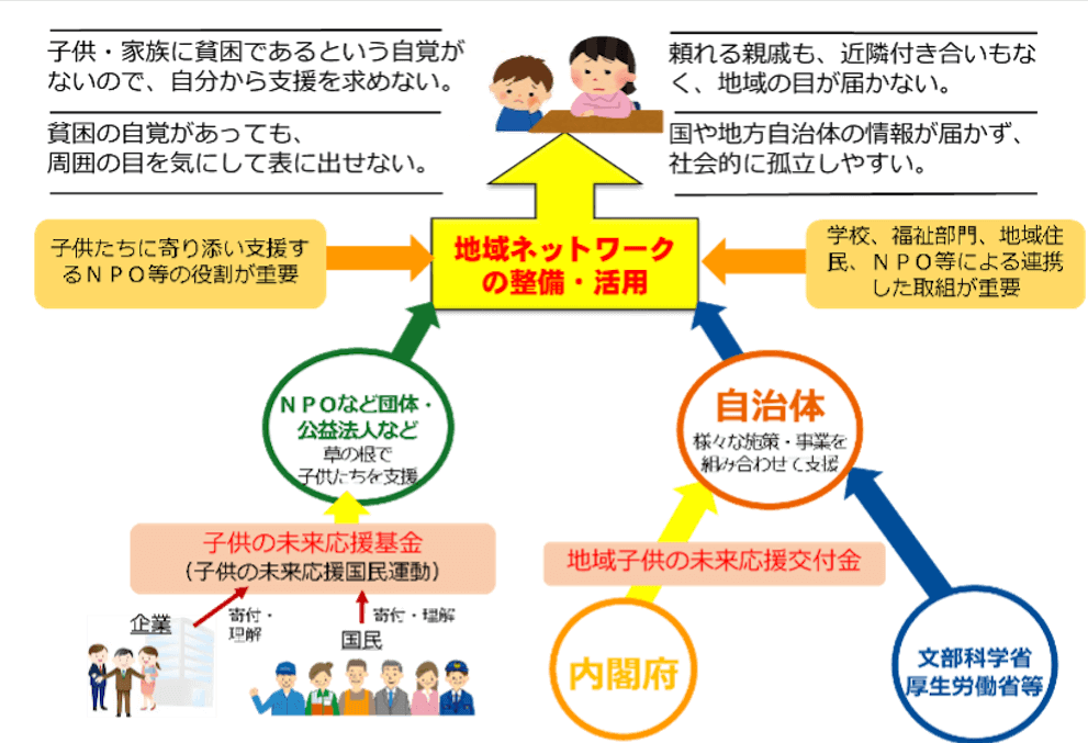 内閣府が提示する、子どもの貧困対策における地域ネットワークの整備・活用のイメージ図。貧困家庭の問題としては「子ども・家族に貧困である自覚がないので、自分から支援を求めない」「貧困の自覚があっても、周囲の目を気にして表に出せない」「頼れる親戚も近隣付き合いもなく、地域の目が届かない」「国や自治体の情報が届かず、社会的に孤立しやすい」といった問題が挙げられる。それに対し、内閣府(地域子供の未来応援交付金)および文部科学省・厚生労働省は自治体と共に、さまざまな施策・事業を組み合わせて支援。企業や国民は子供の未来応援基金(子供の未来応援国民運動)に寄付・理解。その寄付金をもとにNPOなどの団体・公益法人などが草の根で子どもたちを支援。子どもたちに寄り添い支援するNPO等の役割が重要であると共に、学校、福祉部門、地域住民、NPO等による連携した取り組みが重要。そのために地域ネットワークの整備・活用が必要である。