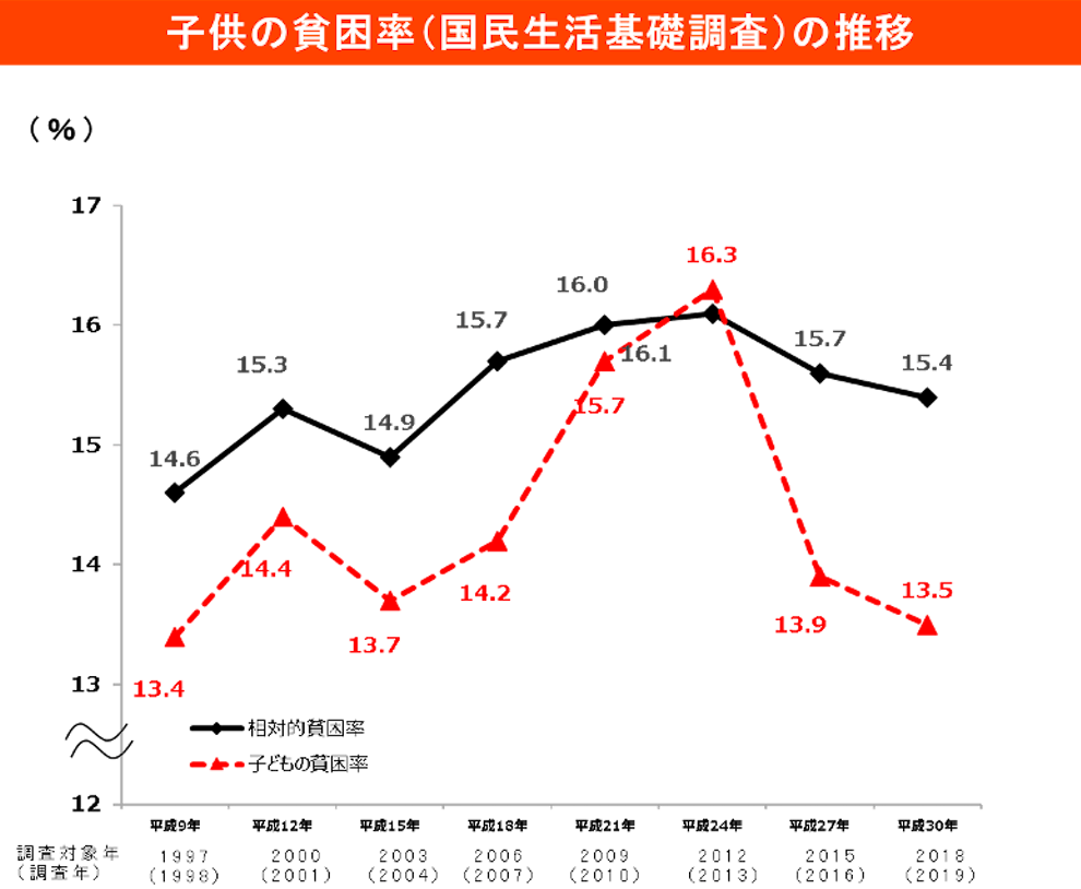 子どもの貧困率の推移﻿を示す折れ線グラフ。相対的貧困率は、平成9年（調査対象1997年、調査1998年）14.6％、平成12年（調査対象2000年、調査2001年）15.3％、平成15年（調査対象2003年、調査2004年）14.9％、平成18年（調査対象2006年、調査2007年）15.7％、平成21年（調査対象2009、調査2010年）16.0％、平成24年（調査対象2012年、調査2013年）16.3％、平成27年（調査対象2015年、調査2016年）15.7％、平成30年（調査対象2018年、調査2019年）15.4％。子どもの貧困率は平成9年（調査対象1997年、調査1998年）13.4％、平成12年（調査対象2000年、調査2001年）14.4％、平成15年（調査対象2003年、調査2004年）13.7％、平成18年（調査対象2006年、調査2007年）14.2％、平成21年（調査対象2009、調査2010年）15.7％、平成24年（調査対象2012年、調査2013年）16.3％、平成27年（調査対象2015年、調査2016年）13.9％、平成30年（調査対象2018年、調査2019年）13.5％。