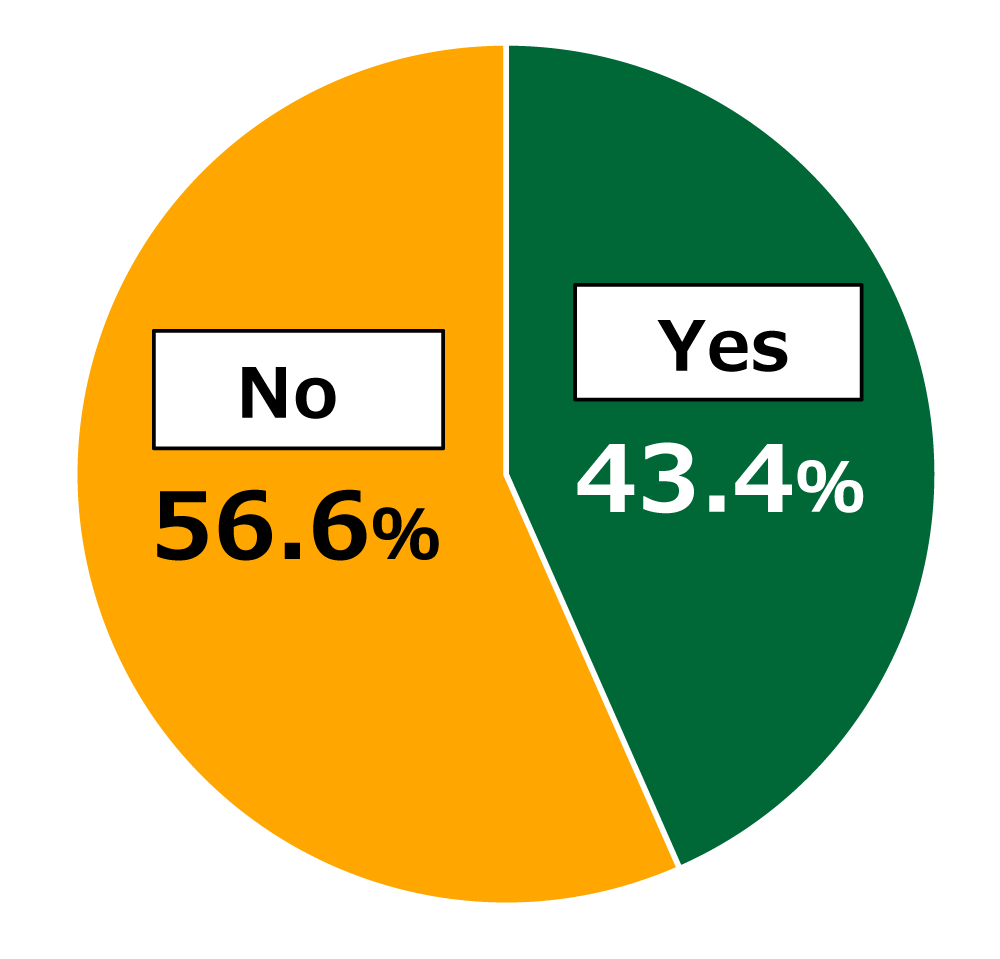 Pie chart showing results from Awareness Survey of 18-Year-Olds: In response to the question, “Do you feel there were gaps in your own educational environment compared with those of others?”, 43.4% of respondents replied “Yes” and 56.6% replied “No.”