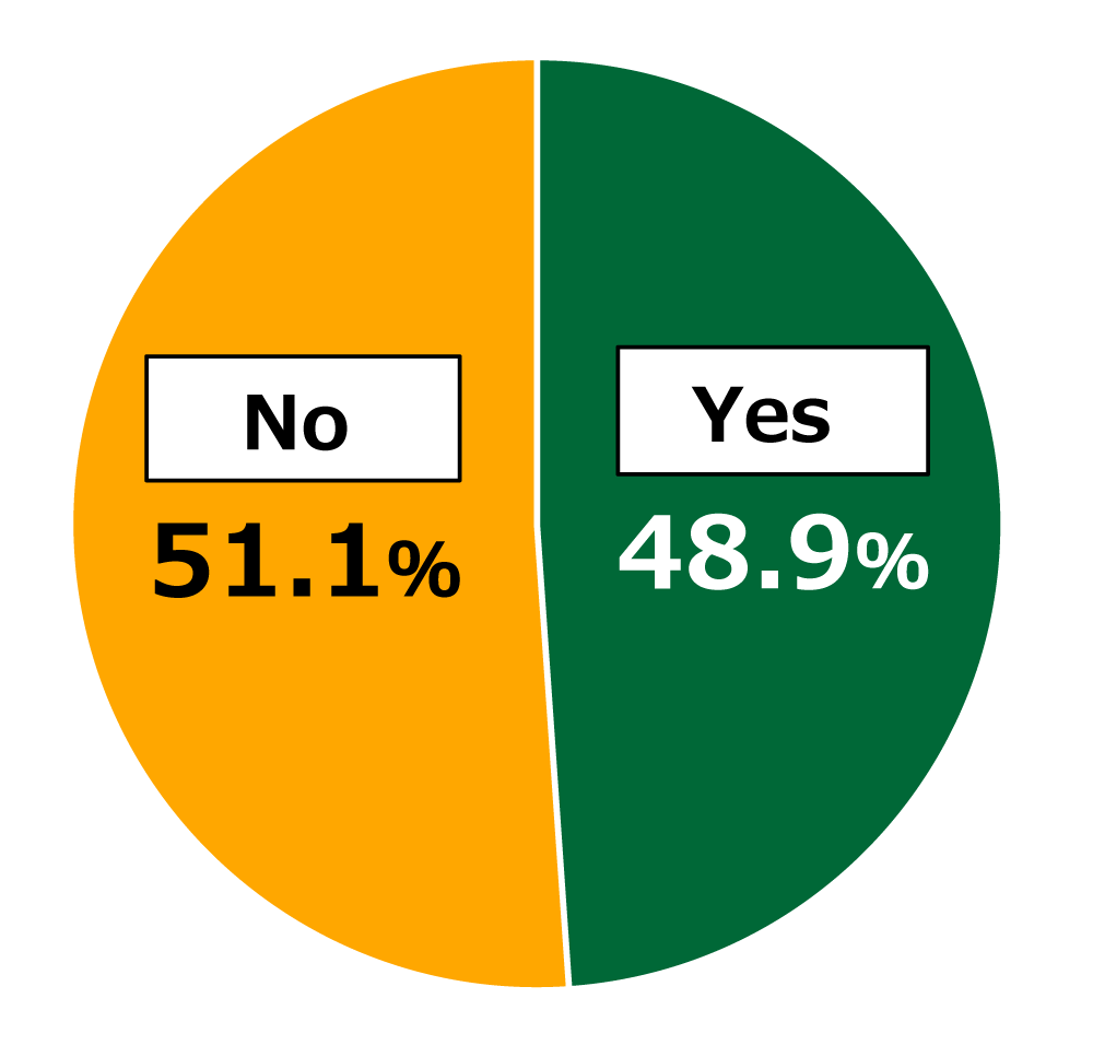 Pie chart showing results from Awareness Survey of 18-Year-Olds: In response to the question, “Do you feel that gaps exist in access to education?”, of all respondents (n = 1,000), 48.9% replied “Yes” and 51.1% replied “No.” 