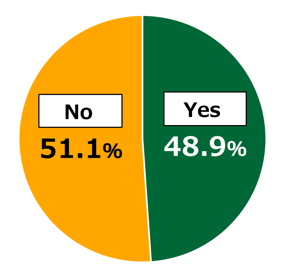 Pie chart showing results from Awareness Survey of 18-Year-Olds: In response to the question, “Do you feel that gaps exist in access to education?”, of all respondents (n = 1,000), 48.9% replied “Yes” and 51.1% replied “No.”