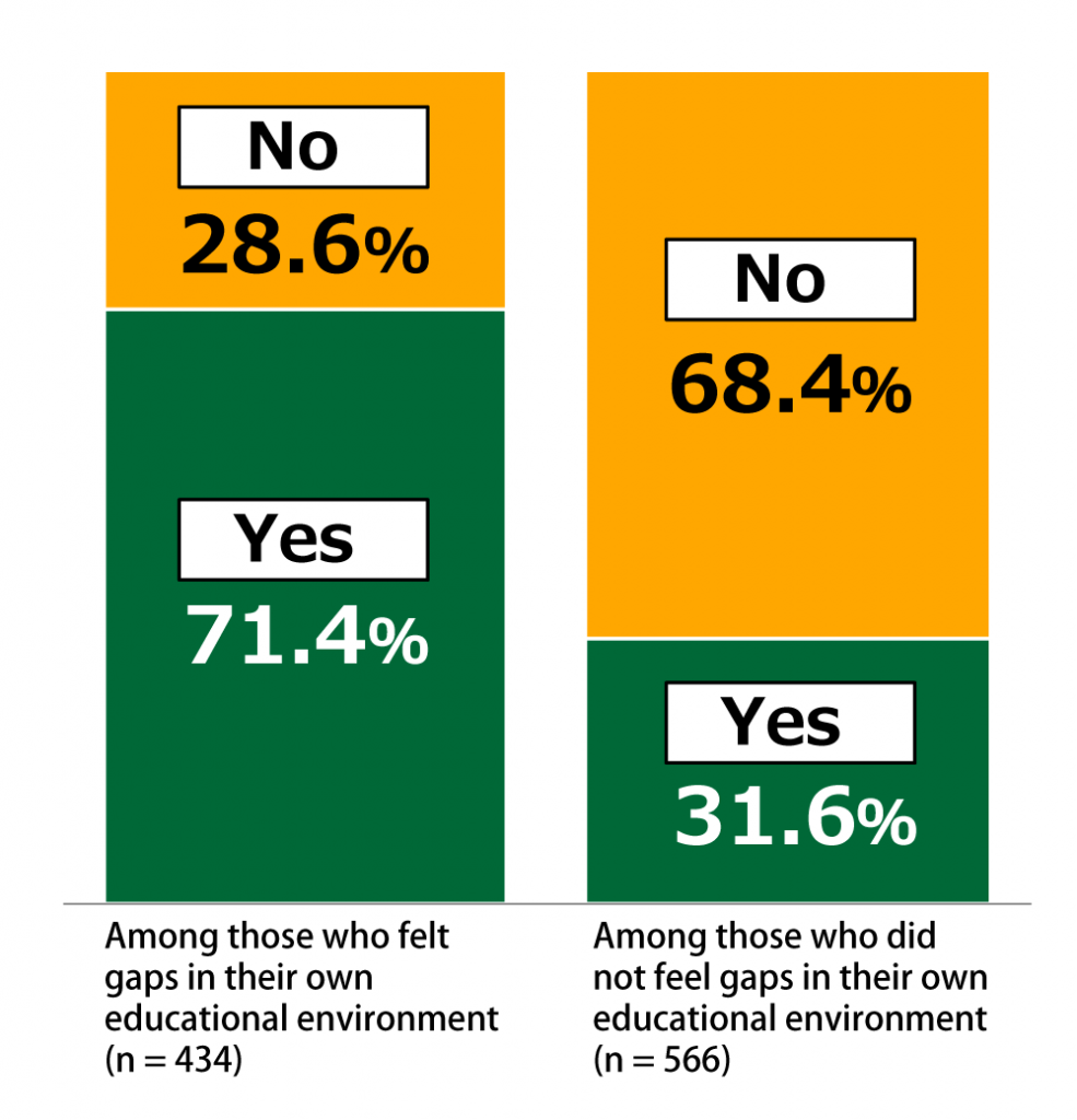 Bar charts showing the breakdown between those who felt there were gaps in their own educational environment and those who did not: among those who felt gaps (n = 434), 71.4% replied “Yes” and 28.6% replied “No”; while among those who did not (n = 566), 31.6% replied “Yes” and 68.4% replied “No.”