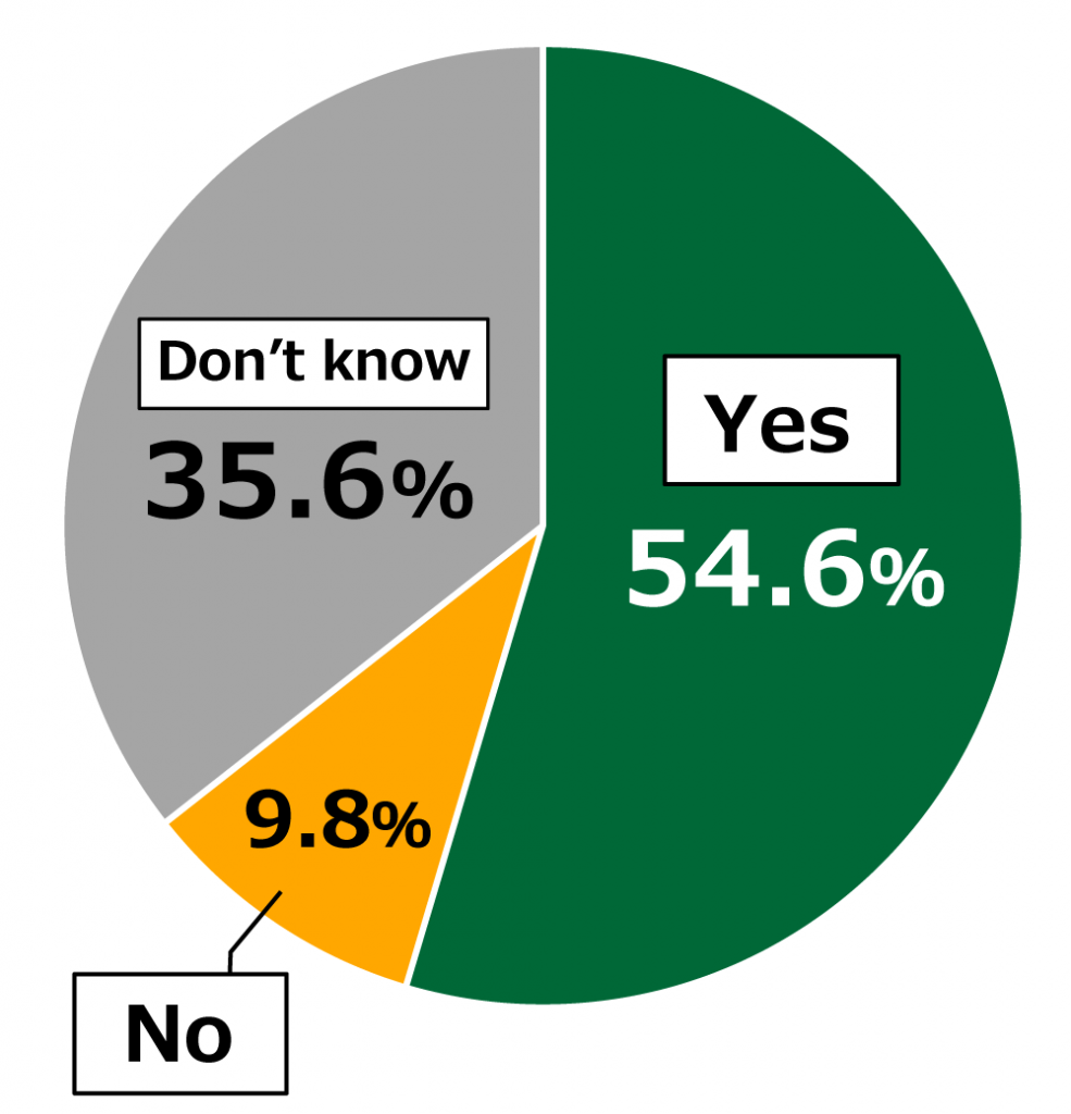 Pie chart showing results from Awareness Survey of 18-Year-Olds: In response to the question, “Do you feel that gaps in access to education need to be corrected?”, of all respondents (n = 1,000), 54.6% replied “Yes,” while 9.8% replied “No” and 35.6% replied “Don’t know.” 