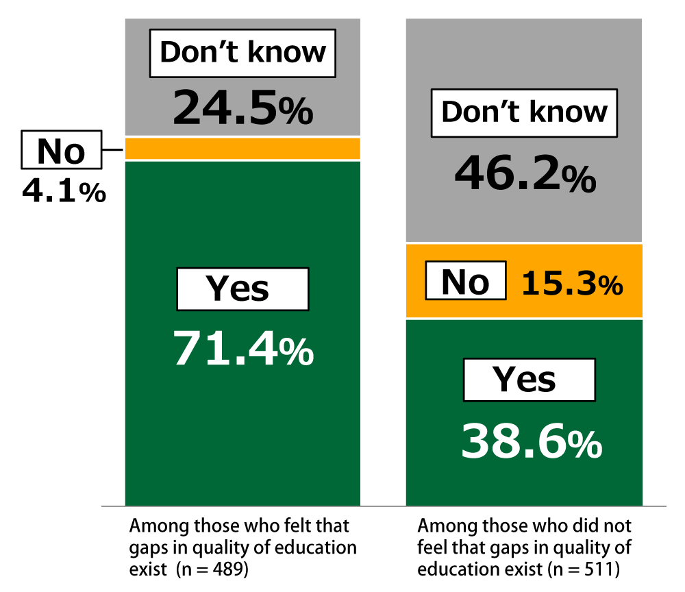 Bar charts showing the breakdown between those who felt that gaps in access to education exist and those who did not: among those who that felt gaps exist (n = 489), 71.4% replied “Yes,” while 4.1% replied “No” and 24.5% replied “Don’t know”; while among those who did not (n = 511), 38.6% replied “Yes,” while 14.3% replied “No” and 46.2% replied “Don’t know.”