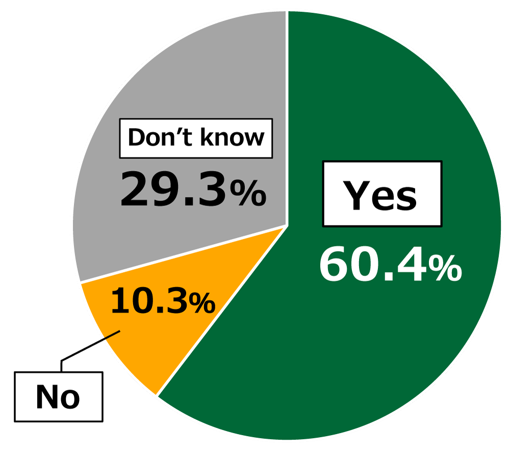 Pie chart showing results from Awareness Survey of 18-Year-Olds: In response to the question, “Do you approve of the government’s pledge for Japan to become carbon neutral by 2050?”, 60.4% of respondents replied “Yes,” while 10.3% replied “No,” and 29.3% replied “Don’t know.”