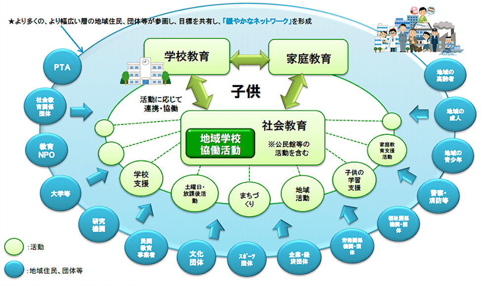 文部科学省が推進する「地域全体で未来を担う子どもたちの成長を支える仕組み」を示す図。「学校教育」と「社会教育（地域学校協働活動※公民館等の活動を含む）」が活動に応じて連携・協働することが必要。そこに「家庭教育」も加わり、地域全体で子どもたちの成長を支える。社会教育の活動内容としては、「学校支援」「土曜日・放課後活動」「まちづくり」「地域活動」「子どもの学習支援」「家庭教育支援活動」など。想定する地域住民・団体等は「PTA」「社会教育関係団体」「教育NPO」「大学等」「研究機関」「民間教育事業者」「文化団体」「スポーツ団体」「企業・経済団体」「労働関係機関・団体」「福祉関係機関・団体」「警察・消防等」「地域の青少年」「地域の成人」「地域の高齢者」。より多くの、より幅広い層の地域住民、団体が参画し、目標を共有し、「緩やかなネットワーク」を形成。