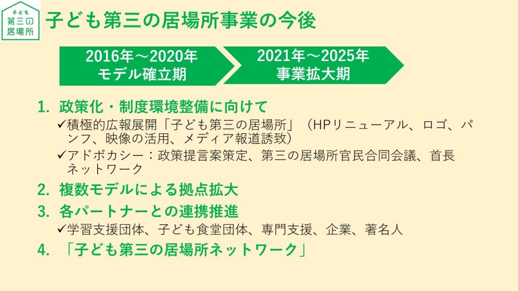 子ども第三の居場所事業の今後。2016年から2020年はモデル確立期。2021年から2025年は事業拡大期。 1.政策化・制度環境整備に向けて。積極的広報展開「子ども第三の居場所」ホームページリニューアル、ロゴ、パンフ、映像の活用、メディア報道誘致。アドボカシー：政策提言策定、第三の居場所官民合同会議、首長ネットワーク 2.複数モデルによる拠点拡大 3.各パートナーとの提携推進。学習支援団体、子ども食堂団体、専門支援、企業、有名人。 4.「子ども第三の居場所ネットワーク」