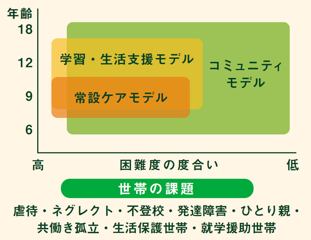 「子ども第三の居場所」事業についての説明スライド