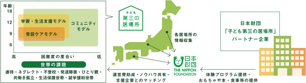 3つのモデルと運営支援体制図。日本財団「子ども第三の居場所」パートナー企業から日本財団へ体験プログラム、おもちゃや本、食事等の提供。日本財団から子ども第三の居場所へ運営費助成、ノウハウ共有、支援企業とのマッチング。日本財団は各居場所の情報収集を行う。子ども第三の居場所3つのモデル 常設ケアモデル、学習・生活支援モデル、コミュニティモデル。世帯の課題 虐待、ネグレクト、不登校、発達障害、ひとり親、共働き孤立、生活保護世帯、就学援助世帯。