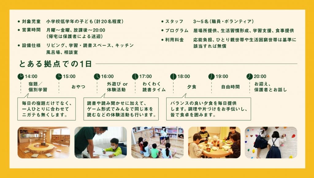 対象児童、小学校低学年の子ども(計20名程度)。営業時間、月曜から金曜、放課後から20時(帰宅は保護者による送迎)。設備仕様、リビング、学習・読書スペース、キッチン、風呂場、相談室。スタッフ、3から5名(職員・ボランティア)。プログラム、居場所提供、生活習慣形成、学習支援、食事提供。利用料金、応能負担、ひとり親家庭や生活困窮世帯は基準に該当すれば無償。とある拠点での1日タイムテーブル。14時から15時 宿題や個別学習。毎日の宿題だけでなく、一人ひとりに合わせて苦手も無くします。15時から16時 おやつ。16時から17時 外遊びまたは体験活動。17時から18時 わくわく読書タイム。読書や読み聞かせに加えて、ゲーム形式でみんなで同じ本を読むなどの体験活動も行います。18時から19時 夕食。バランスの良い夕食を毎日提供します。調理や片づけをお手伝いし、皆で食卓を囲みます。19時から20時 自由時間。20時以降 お迎え、保護者とお話し。