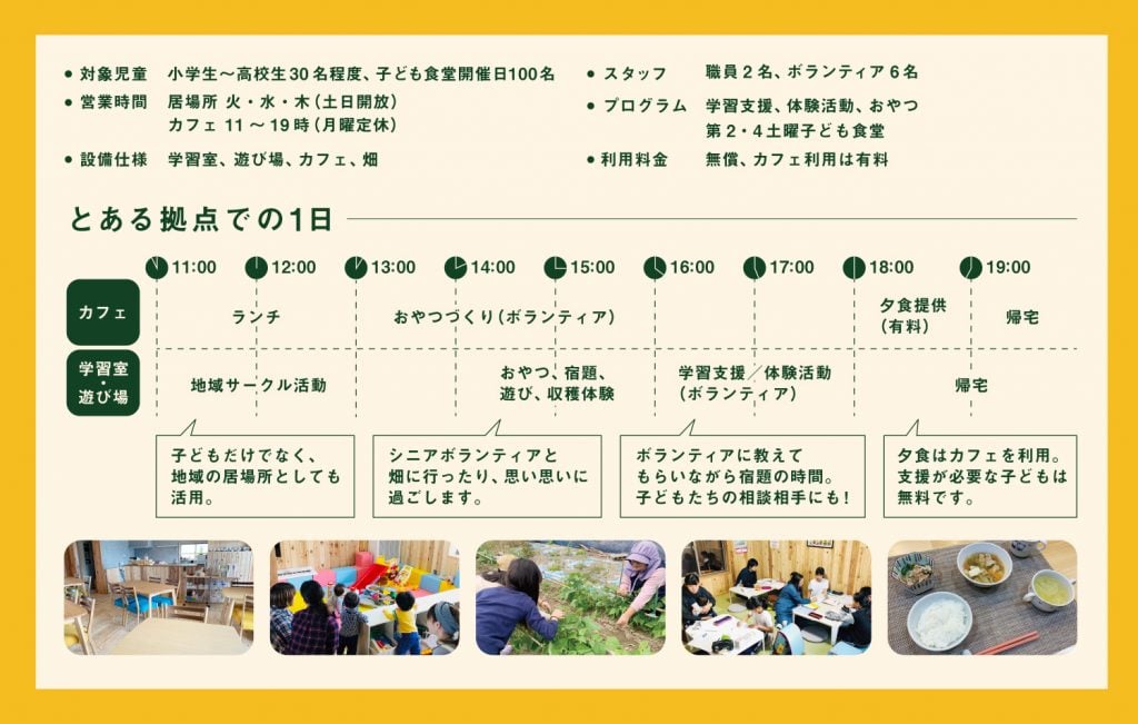 対象児童 小学生から高校生30名程度、子ども食堂開催日100名。営業時間 居場所 火水木曜(土日開放)。カフェ 11時から19時(月曜定休)。設備仕様 学習室、遊び場、カフェ、畑。スタッフ 職員2名、ボランティア6名。プログラム 学習支援、体験活動、おやつ。第2、第4土曜は子ども食堂。利用料金 無償。カフェ利用は有料。とある拠点での1日タイムテーブル。カフェ 11時から13時 ランチ。13時から16時 おやつづくり(ボランティア)。18時から19時 夕食提供(有料)。夕食はカフェを利用。支援が必要な子どもは無料です。19時以降 帰宅。学習室・遊び場 11時から13時 地域サークル活動。子どもだけでなく、地域の居場所としても活用。14時から16時 おやつ、宿題、遊び、収穫体験。シニアボランティアと畑に行ったり、思い思いに過ごします。16時から18時 学習支援や体験活動(ボランティア)。ボランティアに教えてもらいながら宿題の時間。子どもたちの相談相手にも! 18時以降 帰宅。