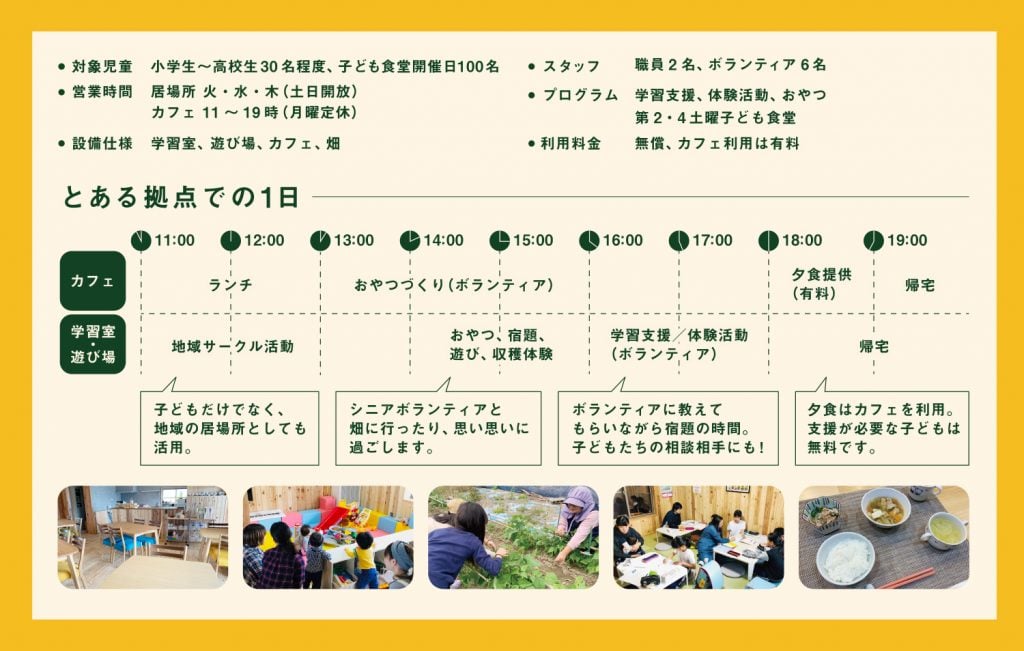 対象児童 小学生から高校生30名程度、子ども食堂開催日100名。営業時間 居場所 火水木曜（土日開放）。カフェ 11時から19時（月曜定休）。設備仕様 学習室、遊び場、カフェ、畑。スタッフ 職員2名、ボランティア6名。プログラム 学習支援、体験活動、おやつ。第2、第4土曜は子ども食堂。利用料金 無償。カフェ利用は有料。とある拠点での1日タイムテーブル。カフェ 11時から13時 ランチ。13時から16時 おやつづくり（ボランティア）。18時から19時 夕食提供（有料）。夕食はカフェを利用。支援が必要な子どもは無料です。19時以降 帰宅。学習室・遊び場 11時から13時 地域サークル活動。子どもだけでなく、地域の居場所としても活用。14時から16時 おやつ、宿題、遊び、収穫体験。シニアボランティアと畑に行ったり、思い思いに過ごします。16時から18時 学習支援や体験活動（ボランティア）。ボランティアに教えてもらいながら宿題の時間。子どもたちの相談相手にも！ 18時以降 帰宅。