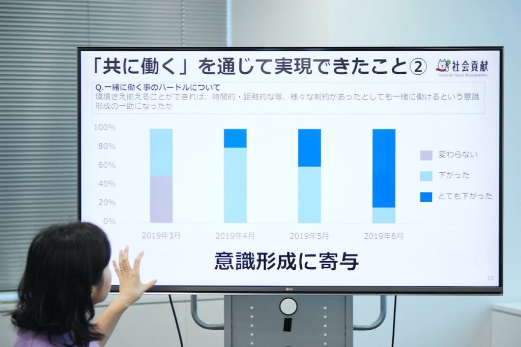 横浜市と横浜市に拠点を置く企業と行った実証実験結果を示すグラフ。「一緒に働く事のハードルについて」という質問に対し、2019年3月は「変わらない」50％近く、「下がった」50％弱の回答。 2019年4月は「下がった」80％程度、「とても下がった」20％程度の回答。2019年5月は「下がった」60％程度、「とても下がった」40％程度の回答。2019年6月は「下がった」15％程度、「とても下がった」85％程度の回答。環境さえ揃えることができれば、機関的・距離的な等、さまざまな制約があったとしても一緒に働けるという意識形成の一助になったか。