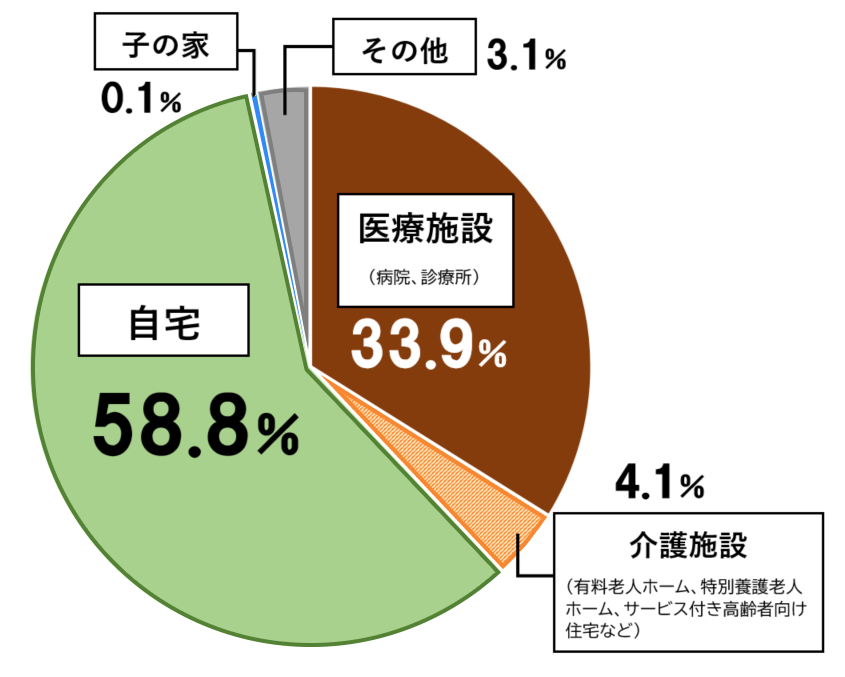 人生の最期の迎え方に関する全国調査円グラフ。Q.あなたは、死期が迫っているとわかったときに、人生の最期をどこで迎えたいですか。一番、望ましい場所はどこですか。（単一回答）医療施設（病院、診療所）33.9％。 介護施設（有料老人ホーム、特別養護老人ホーム、サービス付き高齢者向け住宅など） 4.1％。自宅 58.8％。 子の家0.1％。その他 3.1％。