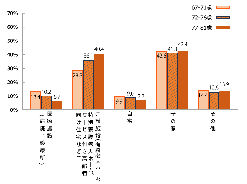 人生の最期の迎え方に関する全国調査の棒グラフ。Q.あなたは、死期が迫っているとわかったときに、人生の最期をどこで迎えたいですか。絶対に避けたい場所はどこですか。（複数回答）医療施設（病院、診療所）と答えた人、67-71歳では13.7％、72-76歳では10.2％、77-81歳では6.7％。 介護施設（有料老人ホーム、特別養護老人ホーム、サービス付き高齢者向け住宅など）と答えた人、67-71歳では28.8％、72-76歳では36.1％、77-81歳では40.4％。自宅と答えた人、67-71歳では9.9％、72-76歳では9.0％、77-81歳では7.3％。 子の家と答えた人、67-71歳では42.6％、72-76歳では41.3％、77-81歳では42.4％。その他と答えた人、67-71歳では14.4％、72-76歳では12.6％、77-81歳では13.9％。