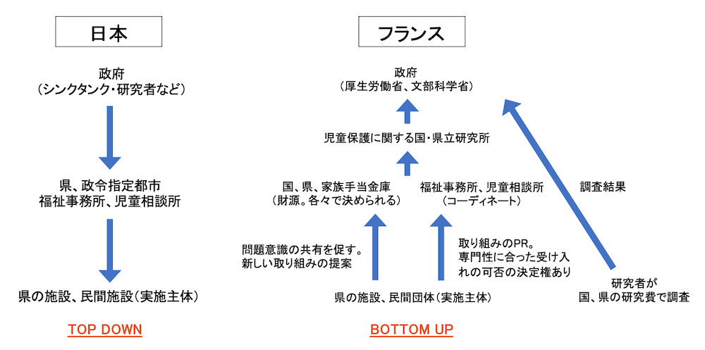 フランスと日本の児童保護に関する仕組みの違いを示す図。［日本］政府（シンクタンク・研究者など）→県、政令指定都市、福祉事務所、児童相談所→県の施設、民間施設（実施主体）で指示が下され実施されるTOP DOWN型。［フランス］県の施設、民間団体（実施主体)→国、県、家族手当金庫（財源。各々で決められる）へ問題意識の共有を促す。新しい取り組みの提案。また民間団体（実施主体)→福祉事務所、児童相談所（コーディネート）へ取り組みのPR。専門性に合った受け入れの可否の決定権あり。国、県、家族手当金庫、福祉事務所、児童相談所→児童保護に関する国・県立研究所→政府（厚生労働省、文部科学省)へ要望が上がり、また研究者が国、県の研究費で調査→政府へ調査結果を報告し、実施されるBOTTOM UP型。