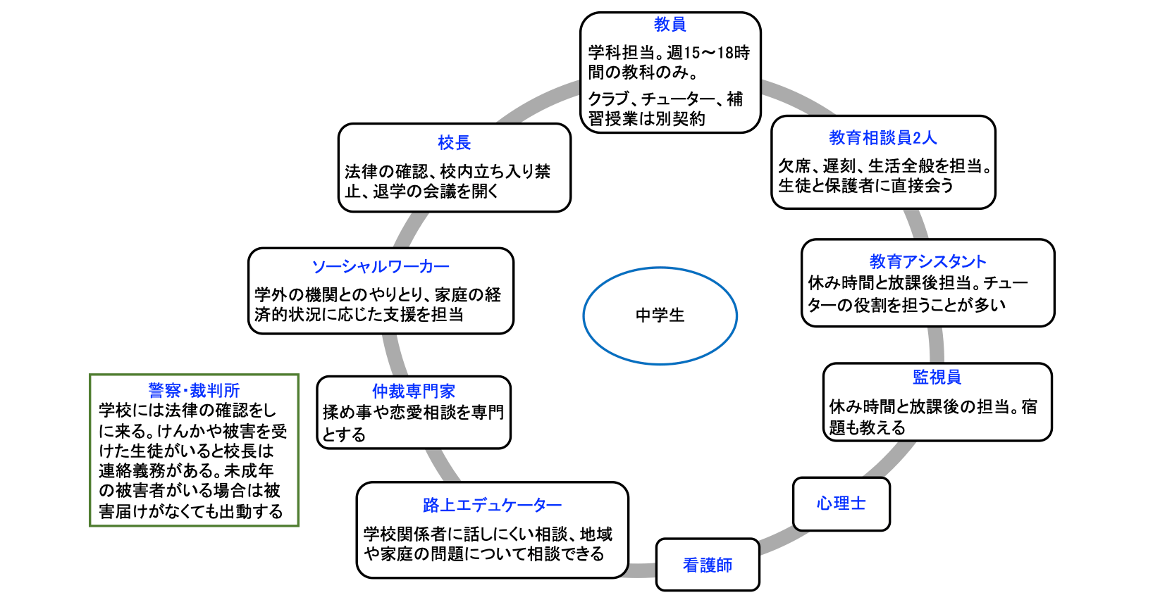 パリ郊外セーヌ・サン・ドニ県の中学校における大人たちの役割と専門家の配置を示す図。中学生を複数の大人たちや専門家が時には連携しながら支援する。［教員］学科担当。週15〜18時間の教科のみ。クラブ、チューター、補習授業は別契約。［教育相談員2人］欠席、遅刻、生活全般を担当。生徒と保護者に直接会う。［教育アシスタント］休み時間と放課後担当。チューターの役割を担うことが多い。［監視員］休み時間と放課後の担当。宿題も教える。［路上エデュケーター］学校関係者に話しにくい相談、地域や家庭の問題について相談できる。［仲裁専門家］揉め事や恋愛相談を専門とする。［ソーシャルワーカー］学外の機関とのやりとり、家庭の経済的状況に応じた支援を担当。［校長］法律の確認、校内立ち入り禁止、退学の会議を開く。［心理士］［看護師］もいる。また［警察・裁判所］は、学校には法律の確認をしに来る。けんかや被害を受けた生徒がいると校長は連絡義務がある。未成年の被害者がいる場合は被害届けがなくても出動する。