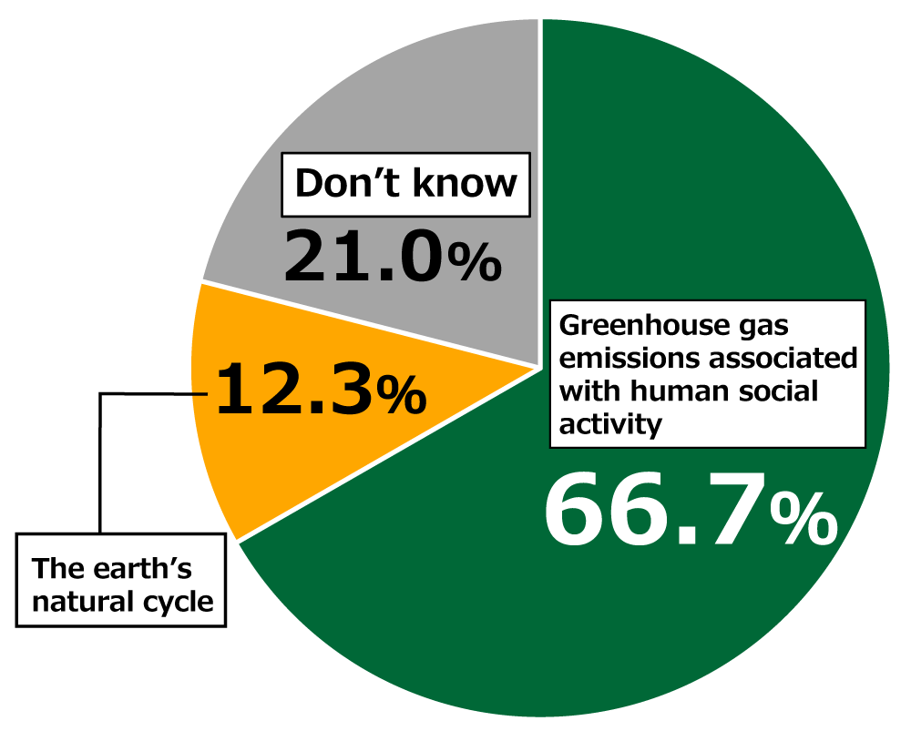 Pie chart showing results from Awareness Survey of 18-Year-Olds: In response to the question, “What do you consider to be the main cause of global warming?”, 66.7% of respondents replied “Greenhouse gas emissions associated with human social activity,” while 12.3% replied “The earth’s natural cycle,” and 21.0% replied “Don’t know.”