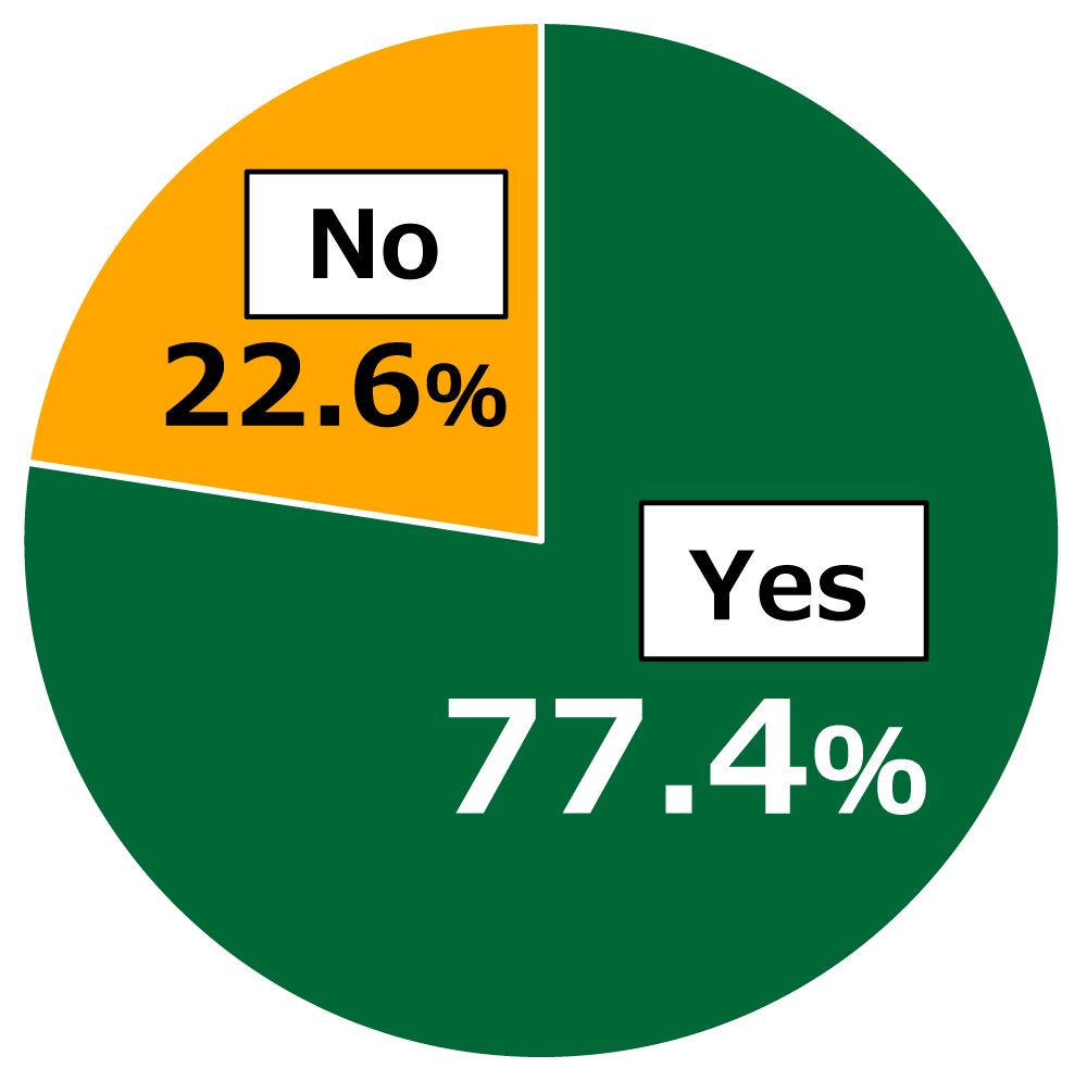 Pie chart showing results from Awareness Survey of 18-Year-Olds: In response to the question, “Are you aware of the risks posed by global warming?”, 77.4% of respondents replied “Yes” and 22.6% replied “No.”