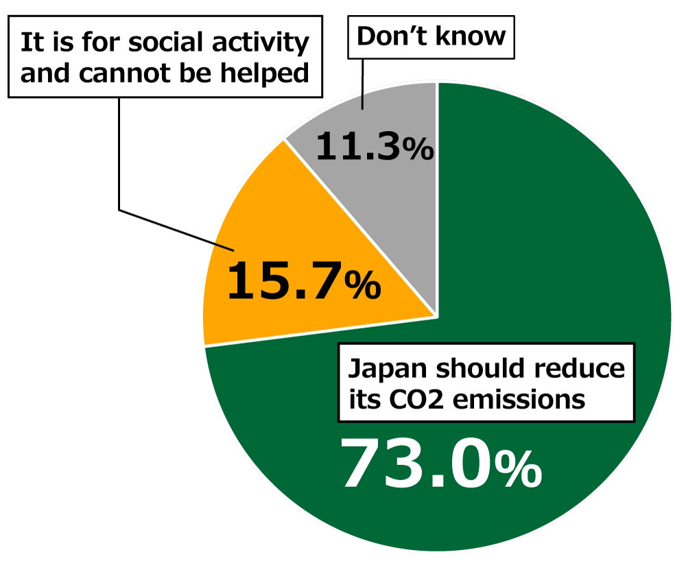 Pie chart showing results from Awareness Survey of 18-Year-Olds: In response to the question, “What do you think about the fact that Japan is the world’s fifth-largest emitter of CO2?”, 73.0% of respondents replied “Japan should reduce its CO2 emissions,” while 15.7% replied “It is for social activity and cannot be helped,” and 11.3% replied “Don’t know.”