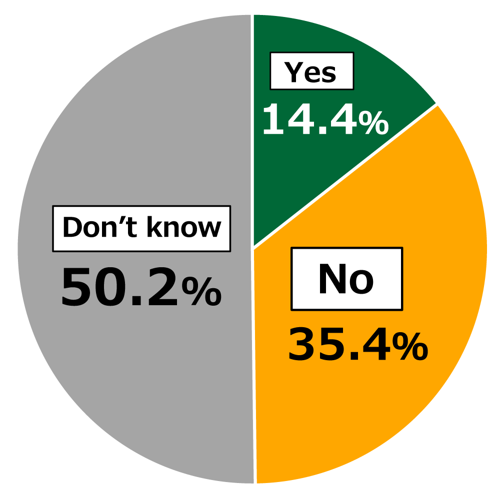 Pie chart showing results from Awareness Survey of 18-Year-Olds: In response to the question, “Do you consider the government’s pledge for Japan to become carbon neutral by 2050 to be achievable?”, 14.4% of respondents replied “Yes,” while 35.4% replied “No,” and 50.2% replied “Don’t know.”