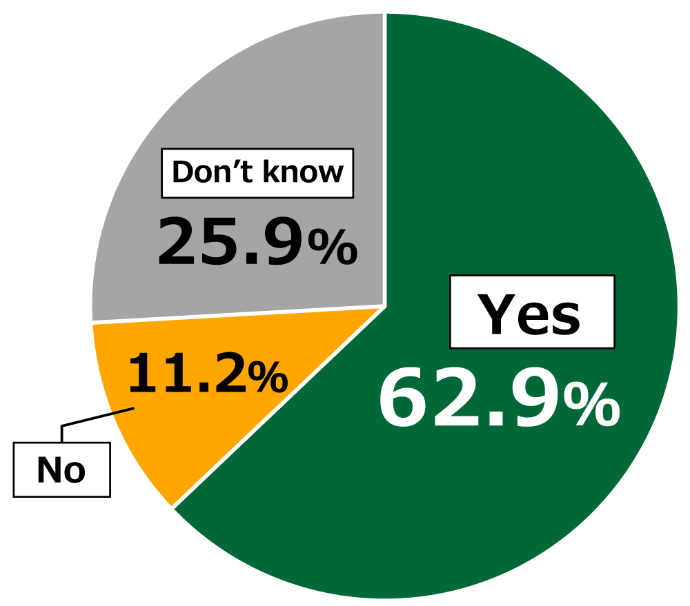 Pie chart showing results from Awareness Survey of 18-Year-Olds: In response to the question, “Do you have positive expectations for the future of renewable energy?”, 62.9% of respondents replied “Yes,” while 11.2% replied “No,” and 25.9% replied “Don’t know.”