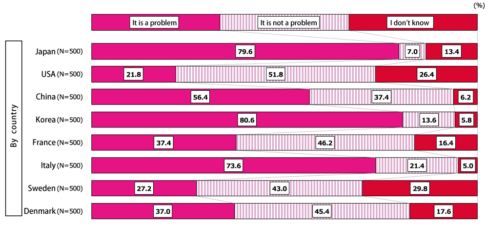 Bar chart showing responses to the question “What are your views on the current declining birthrate in your country?” (single answer; n = 500 per country). Of respondents from Japan, 79.6% replied “It is a problem,” 7.0% replied “It is not a problem,” and 13.4% replied “I don’t know.” Of respondents from the United States, 21.8% replied “It is a problem,” 51.8% replied “It is not a problem,” and 26.4% replied “I don’t know.” Of respondents from China, 56.4% replied “It is a problem,” 37.4% replied “It is not a problem,” and 6.2% replied “I don’t know.” Of respondents from South Korea, 80.6% replied “It is a problem,” 13.6% replied “It is not a problem,” and 5.8% replied “I don’t know.” Of respondents from France, 37.4% replied “It is a problem,” 46.2% replied “It is not a problem,” and 16.4% replied “I don’t know.” Of respondents from Italy, 73.6% replied “It is a problem,” 21.4% replied “It is not a problem,” and 5.0% replied “I don’t know.” Of respondents from Sweden, 27.2% replied “It is a problem,” 43.0% replied “It is not a problem,” and 29.8% replied “I don’t know.” Of respondents from Denmark, 37.0% replied “It is a problem,” 45.4% replied “It is not a problem,” and 17.6% replied “I don’t know.”