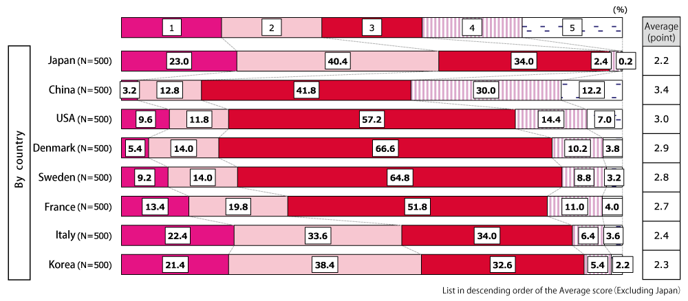 Bar chart showing responses to the question “On a scale of 1-5 (the highest), how would you rate your own country's measures in response to the declining birthrate?” (n = 500 per country). Of respondents from Japan, 23.0% replied “1,” 40.4% replied “2,” 34.0% replied “3,” 2.4% replied “4,” and 0.2% replied “5,” for an average score of 2.2. Of respondents from China, 3.2% replied “1,” 12.8% replied “2,” 41.8% replied “3,” 30.0% replied “4,” and 12.2% replied “5,” for an average score of 3.4. Of respondents from the United States, 9.6% replied “1,” 11.8% replied “2,” 57.2% replied “3,” 14.4% replied “4,” and 7.0% replied “5,” for an average score of 3.0. Of respondents from Denmark, 5.4% replied “1,” 14.0% replied “2,” 66.6% replied “3,” 10.2% replied “4,” and 3.8% replied “5,” for an average score of 2.9. Of respondents from Sweden, 9.2% replied “1,” 14.0% replied “2,” 64.8% replied “3,” 8.8% replied “4,” and 3.2% replied “5,” for an average score of 2.8. Of respondents from France, 13.4% replied “1,” 19.8% replied “2,” 51.8% replied “3,” 11.0% replied “4,” and 4.0% replied “5,” for an average score of 2.7. Of respondents from Italy, 22.4% replied “1,” 33.6% replied “2,” 34.0% replied “3,” 6.4% replied “4,” and 3.6% replied “5,” for an average score of 2.4. Of respondents from South Korea, 21.4% replied “1,” 38.4% replied “2,” 32.6% replied “3,” 5.4% replied “4,” and 2.2% replied “5,” for an average score of 2.3.