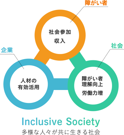 ソフトバンクが目指す「多様な人々が共に生きる社会」を示す図。。障害者は社会参加による収入、企業は人材の有効活用、社会は障害者理解の向上と労働力の増加につながることで、多様な人々が共に生きる社会をつくる。