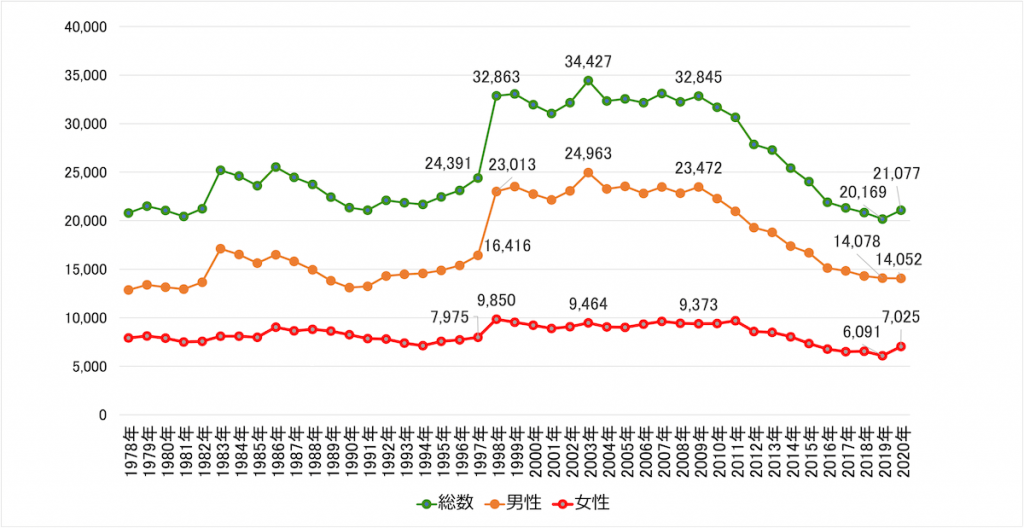 自殺者数の年次推移を示す折線グラフ。1978年総数20,788人、男性12,859人、女性7,929人。1979年総数21,503人、男性13,386人、女性8,117人。1980年総数21,048人、男性13,155人、女性7,893人。1981年総数20,434人、男性12,942人、女性7,492人。1982年総数21,228人、男性13,654人、女性7,574人。1983年総数25,202人、男性17,116人、女性8,086人。1984年総数24,596人、男性16,508人、女性8,088人。1985年総数23,599人、男性15,624人、女性7,975人。1986年総数25,524人、男性16,497人、女性9,027人。1987年総数24,460人、男性15,802人、女性8,658人。1988年総数23,742人、男性14,934人、女性8,808人。1989年総数22,436人、男性13,818人、女性8,618人。1990年総数21,346人、男性13,102人、女性8,244人。1991年総数21,084人、男性13,242人、女性7,842人。1992年総数22,104人、男性14,296人、女性7,808人。1993年総数21,851人、男性14,468人、女性7,383人。1994年総数21,679人、男性14,560人、女性7,119人。1995年総数22,445人、男性14,874人、女性7,571人。1996年総数23,104人、男性15,393人、女性7,711人。1997年総数24,391人、男性16,416人、女性7,975人。1998年総数32,863人、男性23,013人、女性9,850人。1999年総数33,048人、男性23,512人、女性9,536人。2000年総数31,957人、男性22,727人、女性9,230人。2001年総数31,042人、男性22,144人、女性8,898人。2002年総数32,143人、男性23,080人、女性9,063人。2003年総数34,427人、男性24,963人、女性9,464人。2004年総数32,325人、男性23,272人、女性9,053人。2005年総数32,552人、男性23,540人、女性9,012人。2006年総数32,155人、男性22,813人、女性9,342人。2007年総数33,093人、男性23,478人、女性9,615人。2008年総数32,249人、男性22,831人、女性9,418人。2009年総数32,845人、男性23,472人、女性9,373人。2010年総数31,690人、男性22,283人、女性9,407人。2011年総数30,651人、男性20,955人、女性9,696人。2012年総数27,858人、男性19,273人、女性8,585人。2013年総数27,283人、男性18,787人、女性8,496人。2014年総数25,427人、男性17,386人、女性8,041人。2015年総数24,025人、男性16,681人、女性7,344人。2016年総数21,897人、男性15,121人、女性6,776人。2017年総数21,321人、男性14,826人、女性6,495人。2018年総数20,840人、男性14,290人、女性6,550人。2019年総数20,169人、男性14,078人、女性6,091人。2020年（暫定値）総数21,077人、男性14,052人、女性7,025人。