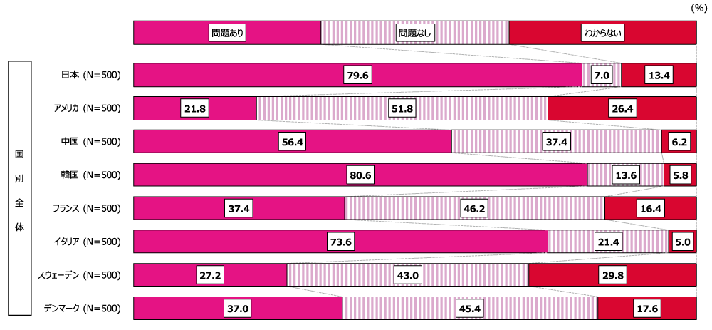 女性意識調査結果の棒グラフ。日本、アメリカ、中国、韓国、フランス、イタリア、スウェーデン、デンマークの18～69歳の女性500人が回答。

Q1.自国の少子化の現状をどう捉えていますか。（ひとつだけ）

日本で、問題ありと答えた人79.6％、問題なしと答えた人7.0％、わからないと答えた人13.4％。
アメリカで、問題ありと答えた人21.8％、問題なしと答えた人51.8％、わからないと答えた人26.4％。
中国で、問題ありと答えた人56.4％、問題なしと答えた人37.4％、わからないと答えた人6.2％。
韓国で、問題ありと答えた人80.6％、問題なしと答えた人13.6％、わからないと答えた人5.8％。
フランスで、問題ありと答えた人37.4％、問題なしと答えた人46.2％、わからないと答えた人16.4％。
イタリアで、問題ありと答えた人73.6％、問題なしと答えた人21.4％、わからないと答えた人5.0％
スウェーデンで、問題ありと答えた人27.2％、問題なしと答えた人43.0％、わからないと答えた人29.8％
デンマークで、問題ありと答えた人37.0％、問題なしと答えた人45.4％、わからないと答えた人17.6％