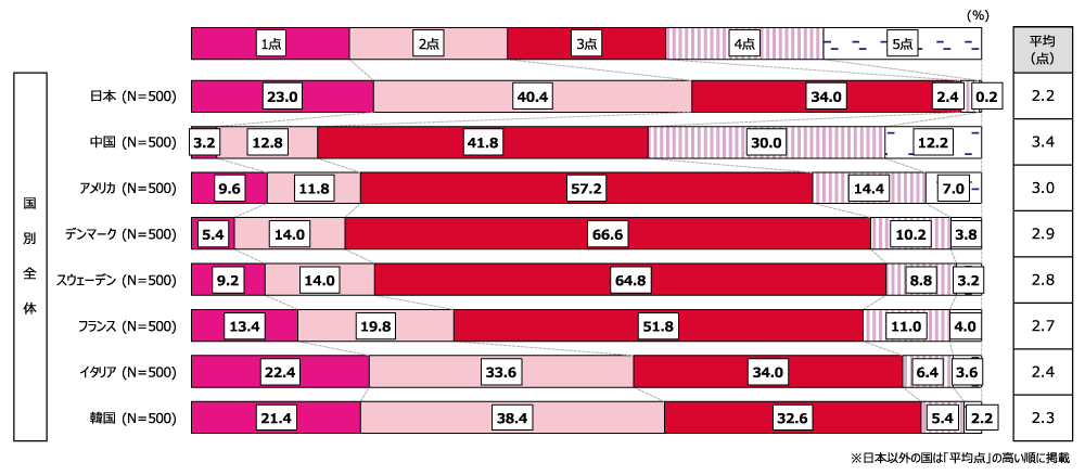 女性意識調査結果の棒グラフ。日本、アメリカ、中国、韓国、フランス、イタリア、スウェーデン、デンマークの18～69歳の女性500人が回答。

Q6.自国の少子化対策に対する評価は5点満点で何点ですか。（ひとつだけ）

日本で、1点と答えた人23.0％、2点と答えた人40.4％、3点と答えた人34.0％、4点と答えた人2.4％、5点と答えた人0.2％。平均は2.2点。
中国で、1点と答えた人3.2％、2点と答えた人12.8％、3点と答えた人41.8％、4点と答えた人30.0％、5点と答えた人12.2％。平均は3.4点。
アメリカで、1点と答えた人9.6％、2点と答えた人11.8％、3点と答えた人57.2％、4点と答えた人14.4％、5点と答えた人7.0％。平均は3.0点。
デンマークで、1点と答えた人5.4％、2点と答えた人14.0％、3点と答えた人66.6％、4点と答えた人10.2％、5点と答えた人3.8％。平均は2.9点。
スウェーデンで、1点と答えた人9.2％、2点と答えた人14.0％、3点と答えた人64.8％、4点と答えた人8.8％、5点と答えた人3.2％。平均は2.8点。
フランスで、1点と答えた人13.4％、2点と答えた人19.8％、3点と答えた人51.8％、4点と答えた人11.0％、5点と答えた人4.0％。平均は2.7点。
イタリアで、1点と答えた人22.4％、2点と答えた人33.6％、3点と答えた人34.0％、4点と答えた人6.4％、5点と答えた人3.6％。平均は2.4点。
韓国で、1点と答えた人21.4％、2点と答えた人38.4％、3点と答えた人32.6％、4点と答えた人5.4％、5点と答えた人2.2％。平均は2.3点。