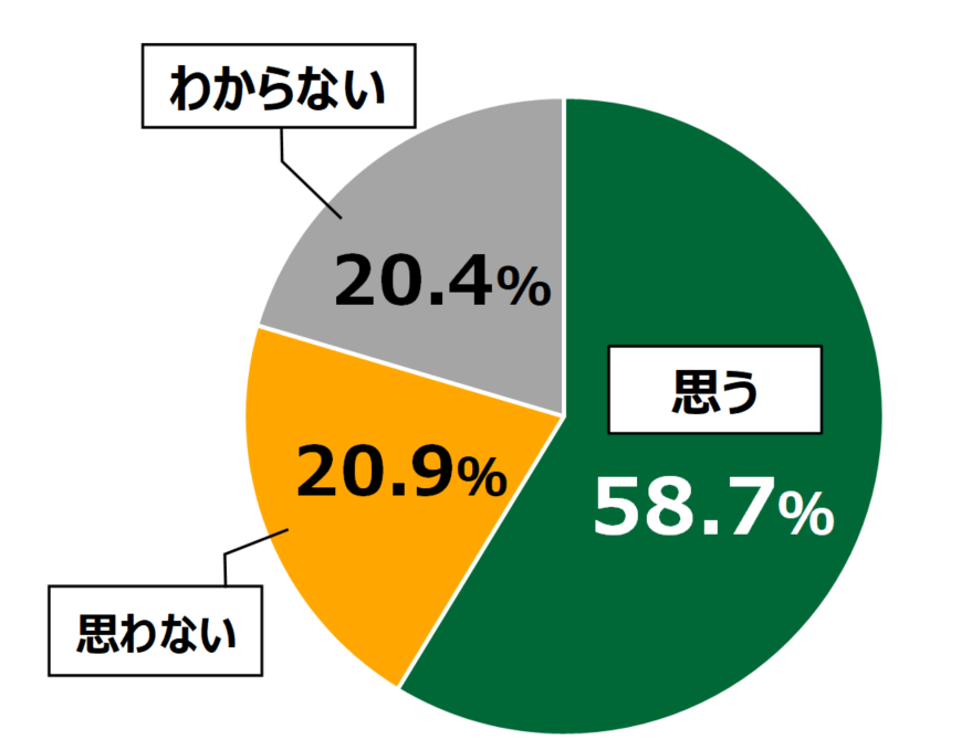 18歳意識調査結果の円グラフ：思う58.7%。思わない20.9%。わからない20.4％。