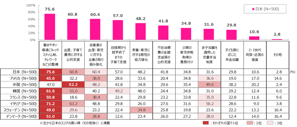 「どのような少子化対策を求めますか」という質問の回答を示す表組み。日本のみ縦棒グラフでも表示。
日本（N=500）出産、子育て費用に対する公的支援60.8％、多子加算を適用した児童手当制度31.6％、子ども数に応じた年金加算29.8％、妊娠期から就学終了までの子育て支援57％、不妊治療費の全額支給等の公的支援41.8％、働きやすい環境（フレックスタイム制、テレワークなど）の整備75.6％、従業員の出産・育児に対する企業の取り組み強化60.4％、家事・育児に対する男性の協力強化48.2％、父親の育児休暇取得の義務付け34.8％、2・3世代同居・近居の推進10.6％、その他2.8％。アメリカ（N=500）出産、子育て費用に対する公的支援32.2％、多子加算を適用した児童手当制度36.6％、子ども数に応じた年金加算19％、妊娠期から就学終了までの子育て支援28.6％、不妊治療費の全額支給等の公的支援20.4％、働きやすい環境（フレックスタイム制、テレワークなど）の整備45.6％、従業員の出産・育児に対する企業の取り組み強化38％、家事・育児に対する男性の協力強化33.6％、父親の育児休暇取得の義務付け34.8％、2・3世代同居・近居の推進17％、その他14.6％。中国（N=500）出産、子育て費用に対する公的支援52.2％、多子加算を適用した児童手当制度49.6％、子ども数に応じた年金加算38.2％、妊娠期から就学終了までの子育て支援41.8％、不妊治療費の全額支給等の公的支援29.6％、働きやすい環境（フレックスタイム制、テレワークなど）の整備47％、従業員の出産・育児に対する企業の取り組み強化48.2％、家事・育児に対する男性の協力強化34.8％、父親の育児休暇取得の義務付け35.4％、2・3世代同居・近居の推進20.2％、その他2.4％。韓国（N=500）出産、子育て費用に対する公的支援55％、多子加算を適用した児童手当制31％、子ども数に応じた年金加算29.2％、妊娠期から就学終了までの子育て支援49.2％、不妊治療費の全額支給等の公的支援24.4％、働きやすい環境（フレックスタイム制、テレワークなど）の整備61.6％、従業員の出産・育児に対する企業の取り組み強化40.2％、家事・育児に対する男性の協力強化48％、父親の育児休暇取得の義務付け34.8％、2・3世代同居・近居の推進12.4％、その他6％。フランス（N=500）出産、子育て費用に対する公的支援18.6％、多子加算を適用した児童手当制35％、子ども数に応じた年金加算22.8％、妊娠期から就学終了までの子育て支援22.4％、不妊治療費の全額支給等の公的支援23.2％、働きやすい環境（フレックスタイム制、テレワークなど）の整備50.8％、従業員の出産・育児に対する企業の取り組み強化38.4％、家事・育児に対する男性の協力強化29.8％、父親の育児休暇取得の義務付け33.8％、2・3世代同居・近居の推進11.6％、その他9.6％。イタリア（N=500）出産、子育て費用に対する公的支援63.2％、多子加算を適用した児童手当制度50.2％、子ども数に応じた年金加算28.6％、妊娠期から就学終了までの子育て支援29.8％、不妊治療費の全額支給等の公的支援27.6％、働きやすい環境（フレックスタイム制、テレワークなど）の整備71.2％、従業員の出産・育児に対する企業の取り組み強化48.8％、家事・育児に対する男性の協力強化26％、父親の育児休暇取得の義務付け31.6％、2・3世代同居・近居の推進9％、その他3.8％。スウェーデン（N=500）出産、子育て費用に対する公的支援29.6％、多子加算を適用した児童手当制度23.6％、子ども数に応じた年金加算22.2％、妊娠期から就学終了までの子育て支援22.4％、不妊治療費の全額支給等の公的支援25.8％、働きやすい環境（フレックスタイム制、テレワークなど）の整備49％、従業員の出産・育児に対する企業の取り組み強化23.2％、家事・育児に対する男性の協力強化34.8％、父親の育児休暇取得の義務付け19.8％、2・3世代同居・近居の推進13.2％、その他16.4％。デンマーク	（N=500）出産、子育て費用に対する公的支援23.8％、多子加算を適用した児童手当制度28％、子ども数に応じた年金加算12.4％、妊娠期から就学終了までの子育て支援12.6％、不妊治療費の全額支給等の公的支援26％、働きやすい環境（フレックスタイム制、テレワークなど）の整備51％、従業員の出産・育児に対する企業の取り組み強化28.8％、家事・育児に対する男性の協力強化23.4％、父親の育児休暇取得の義務付け27.2％、2・3世代同居・近居の推進14％、その他16.4％。