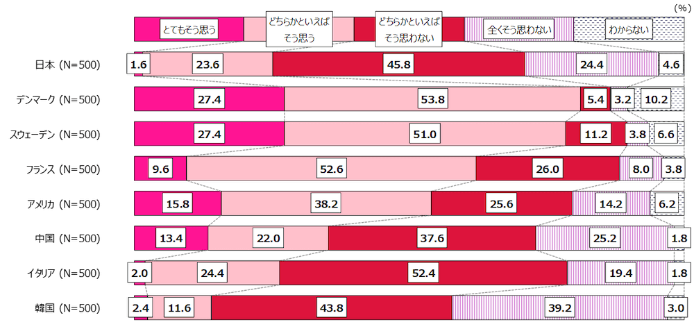 「あなたの国は子どもを産み育てやすい国だと思いますか」という質問の回答を示す横棒グラブ。日本（N=500）とてもそう思う1.6％、どちらかといえばそう思う23.6％、どちらかといえばそう思わない45.8％、全くそう思わない24.4％、わからない4.6％。アメリカ（N=500）とてもそう思う15.8％、どちらかといえばそう思う38.2％、どちらかといえばそう思わない25.6％、全くそう思わない14.2％、わからない6.2％。中国（N=500）とてもそう思う13.4％、どちらかといえばそう思う22％、どちらかといえばそう思わない37.6％、全くそう思わない25.2％、わからない1.8％。韓国（N=500）とてもそう思う2.4％、どちらかといえばそう思う11.6％、どちらかといえばそう思わない43.8％、全くそう思わない39.2％、わからない3％。フランス（N=500）とてもそう思う9.6％、どちらかといえばそう思う52.6％、どちらかといえばそう思わない26％、全くそう思わない8％、わからない3.8％。イタリア（N=500）とてもそう思う2％、どちらかといえばそう思う24.4％、どちらかといえばそう思わない52.4％、全くそう思わない19.4％、わからない1.8％。スウェーデン（N=500）とてもそう思う27.4％、どちらかといえばそう思う51％、どちらかといえばそう思わない11.2％、全くそう思わない3.8％、わからない6.6％。デンマーク（N=500）とてもそう思う27.4％、どちらかといえばそう思う53.8％、どちらかといえばそう思わない5.4％、全くそう思わな3.2％、、わからない10.2％。