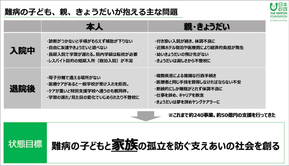 難病の子ども、親、きょうだいが抱える主な問題。
［入院中／本人］
・診断がつかないと手帳がもらえず補助が下りない
・自由に友達やきょうだいと遊べない
・長期入院で学習が遅れる。院内学級は転校が必要
・レスパイト目的の短期入所（宿泊入院）が不足
［入院中／親・きょうだい］
・付き添い入院が続き、体調不良に
・近隣ホテル宿泊や医療費により経済的負担が発生
・幼いきょうだいの預け先がない
・きょうだいは寂しさから不登校に
［退院後／本人］
・母子分離で通える場所がない
・医療ケアがあると一般学校が受け入れを拒否。
・ケアが重いと特別支援学校へ通うのも親同伴。
・学習の遅れ/見た目の変化でいじめられたり不登校に
［退院後／親・きょうだい］
・複数疾患による複雑な行政手続き
・医療者と同じ手技を習得しなければならない不安
・断続的にしか睡眠がとれず体調不良に
・仕事を辞め、キャリアを断念
・きょうだいは夢を諦めヤングケアラーに
これらに対し、日本財団はこれまで約240事業、約50億円の支援を行ってきた。
［状態目標］
難病の子どもと家族の孤立を防ぐ支えあいの社会を創る