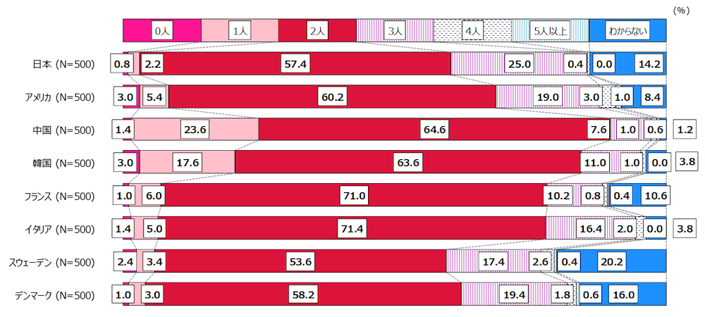 「一般的に考えて、夫婦（カップル）に望ましい子どもの数は何人だと思いますか」という質問の回答を示す横棒グラブ。日本（N=500）0人0.8％、1人2.2％、2人57.4％、3人25％、4人0.4％、5人以上0％、わからない14.2％。アメリカ（N=500）0人3％、1人5.4％、2人60.2％、3人19％、4人3％、5人以上1％、わからない8.4％。中国（N=500）0人1.4％、1人23.6％、2人64.6％、3人7.6％、4人1％、5人以上0.6％、わからない1.2％。韓国（N=500）0人3％、1人17.6％、2人63.6％、3人11％、4人1％、5人以上0％、わからない3.8％。フランス（N=500）0人1％、1人6％、2人71％、3人10.2％、4人0.8％、5人以上0.4％、わからない10.6％。イタリア（N=500）0人1.4％、1人5％、2人71.4％、3人16.4％、4人2％、5人以上0％、わからない3.8％。スウェーデン（N=500）0人2.4％、1人3.4％、2人53.6％、3人17.4％、4人2.6％、5人以上0.4％、わからない20.2％。デンマーク（N=500）0人1％、1人3％、2人58.2％、3人19.4％、4人1.8％、5人以上0.6％、わからない16％。