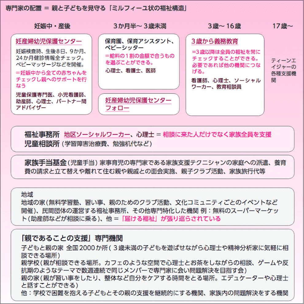 専門家の配置 親と子どもを見守る「ミルフィーユ状の福祉構造」を示す図。1層目〈妊娠中・産後〉［妊産婦幼児保護センター］妊娠検査時、生後8日、9カ月、24カ月検診情報全チェック。ベビーマッサージなどを開催。妊娠中から全ての赤ちゃんをチェックし親へのサポートを行う。属する専門家：児童保護専門医、保育士、助産師、心理士パートナー間アドバイザー。〈3カ月半〜3歳未満〉［保育園、保育アシスタント、ベビーシッター］給料の1割の金額で合うものを選ぶことができる。属する専門家：心理士、看護士、医師。〈3歳〜16歳〉［3歳から義務教育］3歳以降は全員の福祉を常にチェックすることができる。必要であれば他の機関につなげる。属する専門家：看護師、心理士、ソーシャルワーカー、教育相談員。〈17歳〉［ティーンエイジャーの各種支援機関］。2層目［福祉事務所］地区ソーシャルワーカー、心理士が相談に来た人だけでなく家族全員を支援。［児童相談所］学習障害治療費、勉強机代など。３層目［家族手当基金（児童手当）］家事育児の専門家である家族支援テクニシャンの家庭への派遣、養育費の請求と立て替えや離れて住む親や親戚との面会実施、親子クラブ活動、家族旅行代等。4層目［地域］地域の家（無料学習塾、習い事、親のためのクラブ活動、文化コミュニティごとのイベントなど開催）、民間団体の運営する福祉事務所、その他専門特化した機関（例：無料のスーパーマーケット。助産師などが相談に乗る）、他 。「届ける福祉」が張り巡らされている。5層目［「親であることの支援」専門機関］子どもと親の家／全国2,000カ所（3歳未満の子どもを遊ばせながら心理士や精神分析家に気軽に相談できる場所）。親学校（親が相談できる場所。カフェのような空間で心理士とお茶をしながらの相談。ゲームや反抗期のようなテーマで数週連続で同じメンバーで専門家に会い問題解決を目指す会）。親の家（親が習い事をしたり、整体など自分をケアする時間をとる場所。エデュケーターや心理士と話すことができる）。他：学校で困難を抱える子どもとその親の支援を継続的にする機関、家庭内の問題解決をする機関。