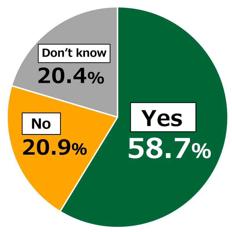 Pie chart showing results from Awareness Survey of 18-Year-Olds: In response to the question, “Do you sense that people around you are feeling an increased sense of confinement?”, 58.7% of respondents replied “Yes,” while 20.9% replied “No” and 20.4% replied “Don’t know.”