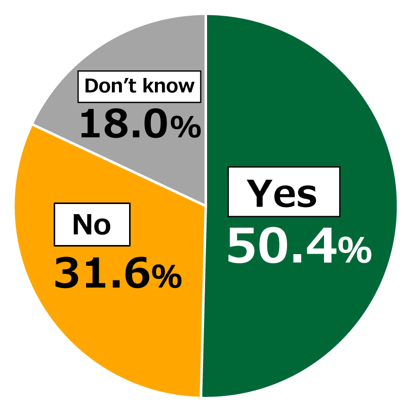 Pie chart showing results from Awareness Survey of 18-Year-Olds: In response to the question, “Are you feeling an increased sense of confinement?”, 50.4% of respondents replied “Yes,” while 31.6% replied “No” and 18.0% replied “Don’t know.”
