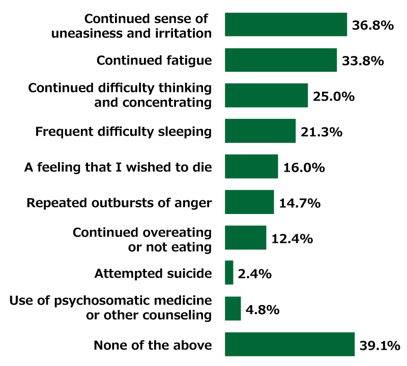 Bar chart showing results from Awareness Survey of 18-Year-Olds: In response to the item “Please select all of the below that you have experienced over the past month,” 36.8% of respondents replied “Continued sense of uneasiness and irritation, 33.8% of respondents replied “Continued fatigue,” 25.0% of respondents replied “Continued difficulty thinking and concentrating,” 21.3% of respondents replied “Frequent difficulty sleeping,” 16.0% of respondents replied “A feeling that I wished to die,” 14.7% of respondents replied “Repeated outbursts of anger,” 12.4% of respondents replied “Continued overeating or not eating,” 2.4% of respondents replied “Attempted suicide,” 4.8% of respondents replied “Use of psychosomatic medicine or other counseling,” and 39.1% of respondents replied “None of the above.”