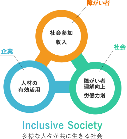Clockwise from lower left Business Effective use of human resources Persons with disabilities Social participation income Society Improvement in people’s understanding of disabilities Larger labor force Inclusive Society A society where diverse people live together