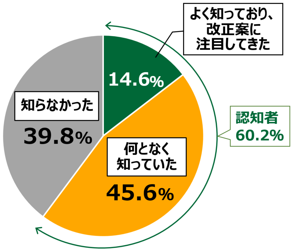 18歳意識調査結果の円グラフ：認知者60.2％。そのうち、よく知っており、改正案に注目してきた14.6%。何となく知っていた45.6%。知らなかった39.8％。