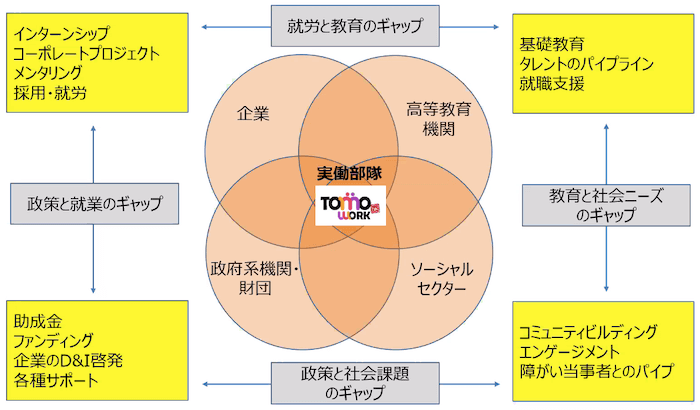 図の中心に、高等教育機関、企業、政府系機関・財団、ソーシャルセクターの実働部隊として協働するTomo WORK。
高等教育機関とは、基礎教育、タレントのパイプライン、転職支援を展開。就労と教育のギャップを埋めるために、企業とは、インターンシップ、コーポレートプロジェクト、メンタリング、採用・就労を展開。政策と就業のギャップを埋めるために、政府系機関・財団とは助成金、ファンディング、企業のD&I啓発、各種サポートを展開。政策と社会課題のギャップを埋めるために、ソーシャルセクターとは、コミュニティビルディング、エンゲージメント、障がい当事者とのパイプを展開。