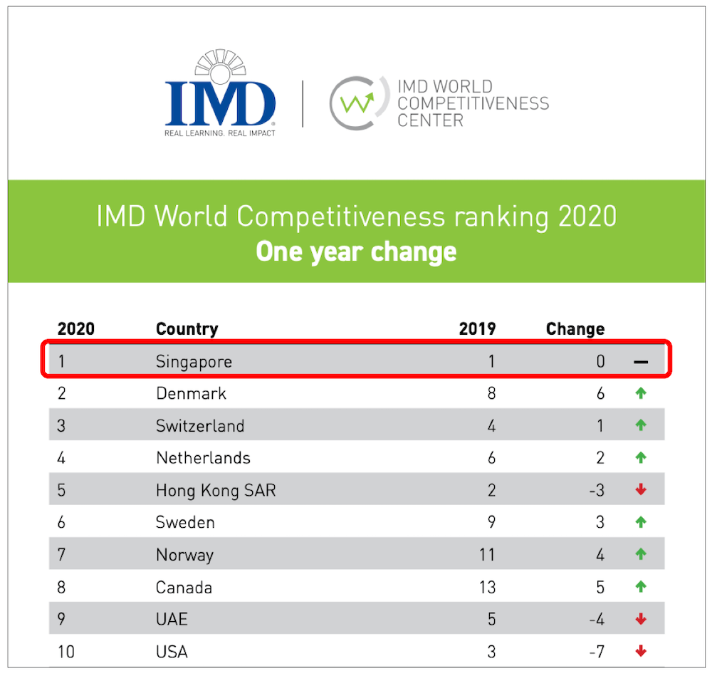 画像:IMD WORLD COMPETITIVENESS CENTER
IMD World Competitiveness ranking 2020 One year change
2020 1 Singapore 2019 1 Change 0
2020 2 Denmark 2019 8 Change 6 ↑
2020 3 Switzerland 2019 4 Change 1 ↑
2020 4 Netherlands 2019 6 Change 2 ↑
2020 5 Hong Kong SAR 2019 2 Change -3 ↓
2020 6 Sweden 2019 9 Change 3 ↑
2020 7 Norway 2019 11 change 4 ↑
2020 8 Canada 2019 13 change 5 ↑
2020 9 UAE 2019 5 Change -4 ↓
2020 10 USA 2019 3 Change -7 ↓