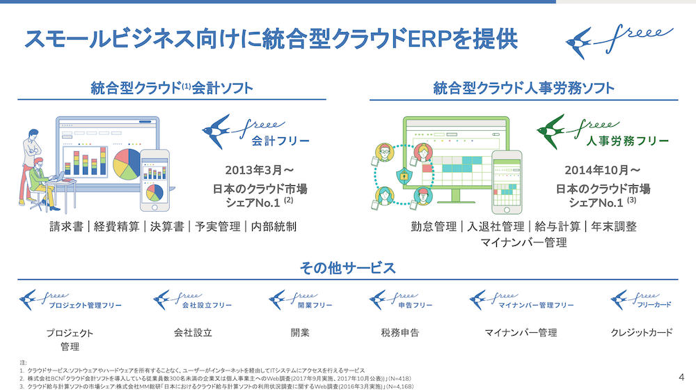 画像:reeeが提供するSaaSサービス。スモールビジネス向けに統合型クラウドERPを提供。
●統合型クラウド(※1)会計ソフト「会計フリー」。2013年3月〜日本のクラウド市場シェアNo.1 (※2)。請求書、経費精算、決算書、予実管理、内部統制。
●統合型クラウド人事労務ソフト「人事労務フリー」。2014年10月〜日本のクラウド市場シェアNo.1 (※3)。勤怠管理、入退社管理、給与計算、年末調整、マイナンバー管理。
その他サービス。プロジェクト管理「プロジェクト管理フリー」。会社設立「会社設立フリー」。開業「開業フリー」。申告「申告フリー」。マイナンバー管理「マイナンバー管理フリー」。クレジットカード「フリーカード」。
注:
1.クラウドサービス:ソフトウェアやハードウェアを所有することなく、ユーザーがインターネットを経由してITシステムにアクセスを行えるサービス
2.株式会社BCN「クラウド会計ソフトを導入している従業員数300名未満の企業又は個人事業主へのWeb調査(2017年9月実施、2017年10月公表)」(N=418)
3.クラウド給与計算ソフトの市場シェア:株式会社MM総研「日本におけるクラウド給与計算ソフトの利用状況調査に関するWeb調査(2016年3月実施)」(N=4,168)