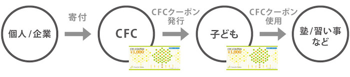画像：スタディクーポンが発行、利用されるまでの流れ。個人／企業からチャンス・フォー・チルドレンに寄付。チャンス・フォー・チルドレンから子どもたちにスタディクーポンを発行。子どもたちはスタディクーポンを使って塾や習い事などに通うことができる。