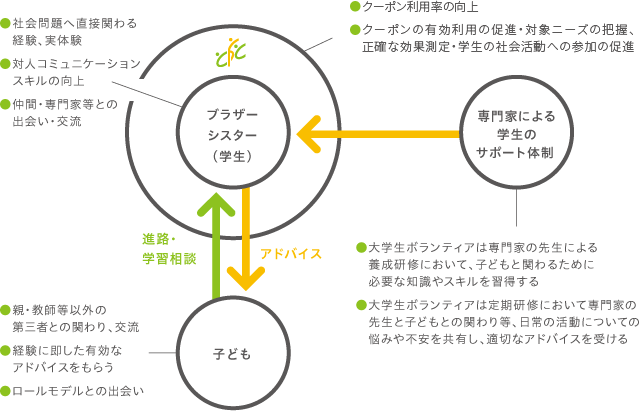 画像：ブラザー・シスター制度の仕組み。専門家による学生のサポート体制のもと、ブラザーシスター（学生）は、子どもたちからの進路・学習相談に対しアドバイスを送る。大学生ボランティアは専門家の先生による養成研修において、子どもと関わるために必要な知識やスキルを習得。また、定期研修において専門家の先生と子どもとの関わり等、日常の活動についての悩みや不安を共有し、適切なアドバイスを受ける必要がある。ブラザーシスターのメリットは、社会問題へ直接関わる経験、実体験を得られ、大人コミュニケーションスキルの向上、仲間・専門家等の出会い・交流機会が増加。子どもたちのメリットは、親・教師等以外の第三者の関わり、交流機会が増え、経験に即した有効なアドバイスをもらえ、ロールモデルとの出会うことができる。チャンス・フォー・チルドレンでは、クーポン利用率の向上と、クーポンの有効利用の促進・対象ニーズび把握、正確な効果測定・学生の社会活動への参加を促進する。