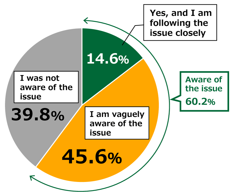 Pie chart showing results from Awareness Survey of 18-Year-Olds: In response to the question, “Do you know about these moves?”, 14.6% of respondents replied “Yes, and I am following the issue closely” and 45.6% replied “I am vaguely aware of the issue,” while 39.8% replied “I was not aware of the issue.”